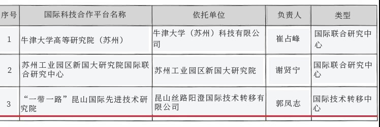 昆山xk星空(中国)国际创新合作平台--“一带一路”昆山国际先进技术研究院获推纳入国家国际科技合作基地管理序列-1-s.jpg
